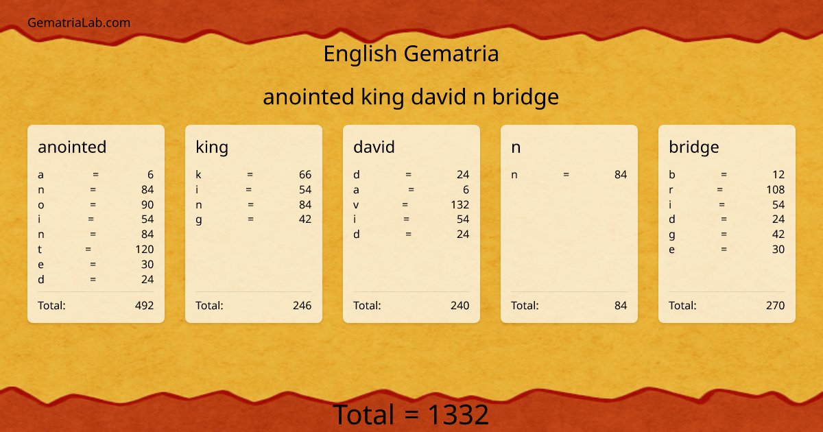 anointed king david n bridge in english Gematria